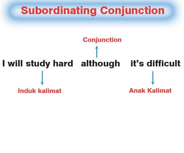 Penjelasan Subordinating Conjunction Disertai Contoh