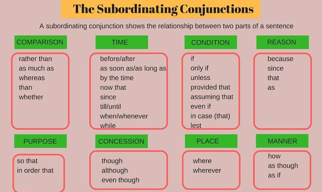 Pengertian Subordinating Conjunction Disertai Contoh