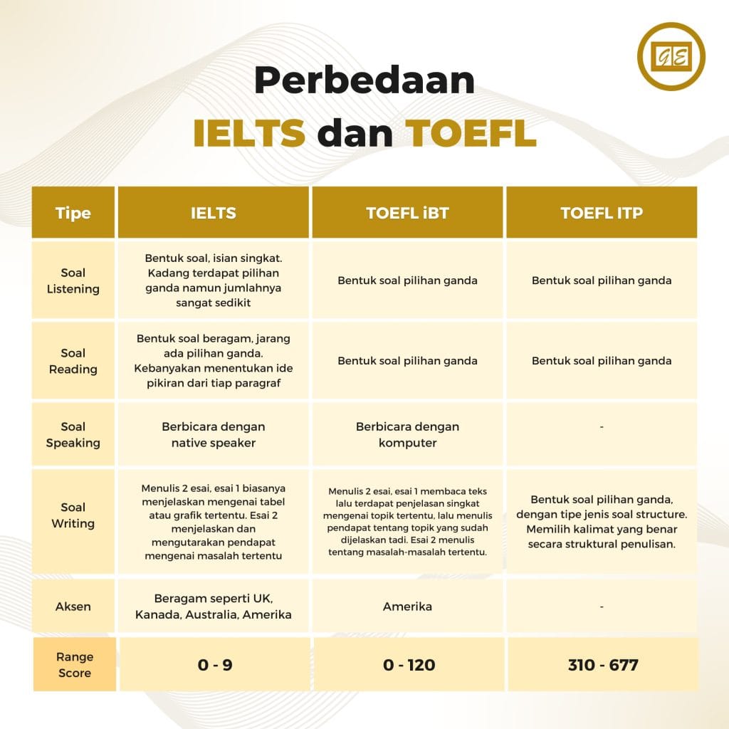 Perbedaan IELTS dan TOEFL