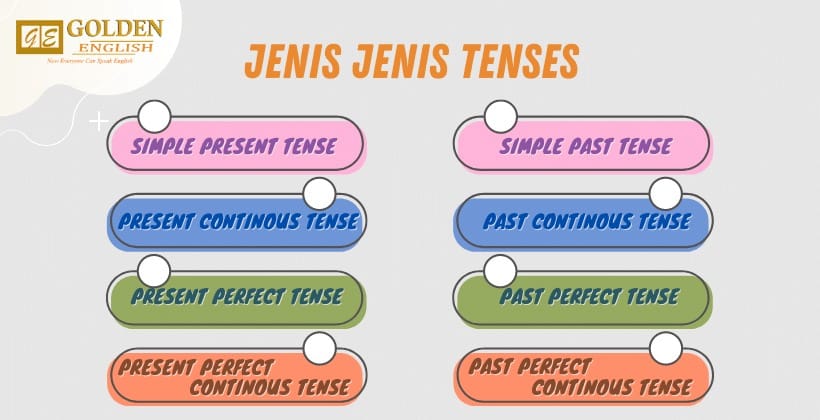 Tenses dalam Bahasa Inggris